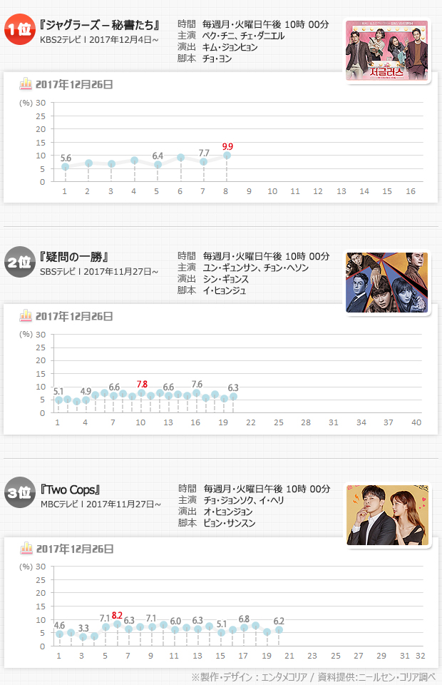 視聴率 ジャグラーズ 自己最高更新 同時間帯1位 Chosun Online 朝鮮日報